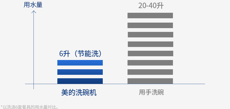 Midea/美的 WQP6-3206A-CN 洗碗機嵌入式 臺式 家用全自動洗碗機