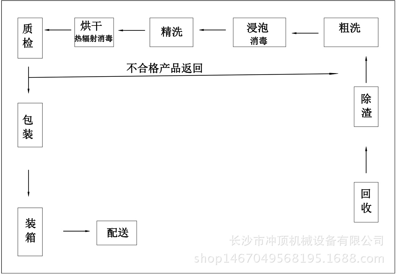 全自動(dòng)超聲波洗碗機(jī)流水線【清洗消毒烘干一條龍服務(wù)】