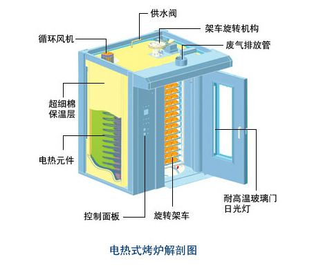 廠家直銷(xiāo) 商用大型烤箱 萬(wàn)能烘烤爐 32盤(pán)不銹鋼熱風(fēng)旋轉(zhuǎn)烤爐 定制