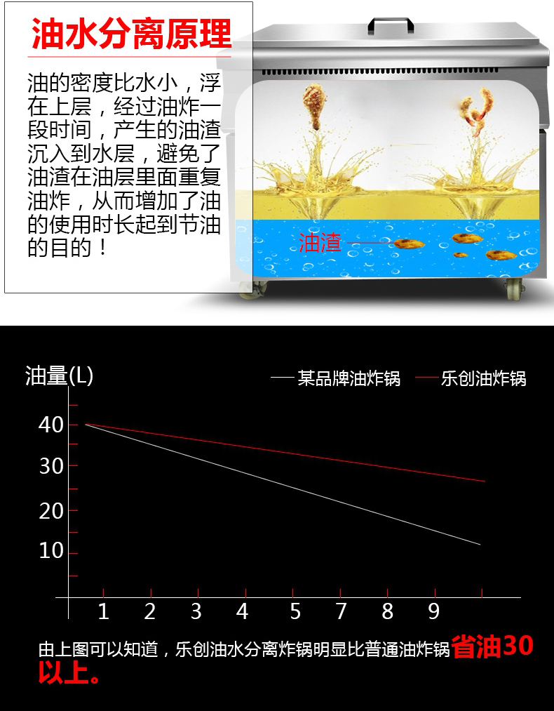 樂創商用油炸鍋單缸油水分離大容量油條炸雞電炸爐電炸機煤氣炸鍋