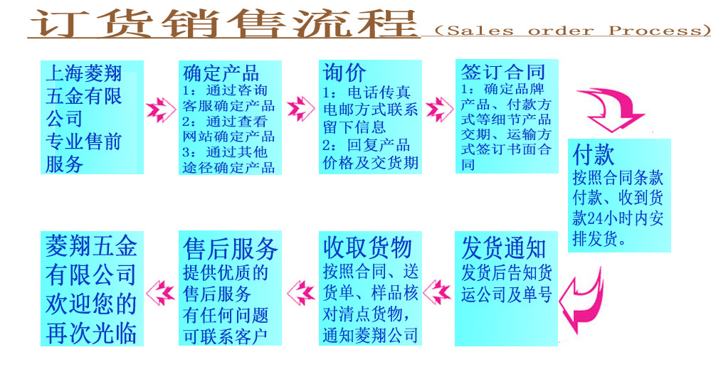 訂貨銷售流程