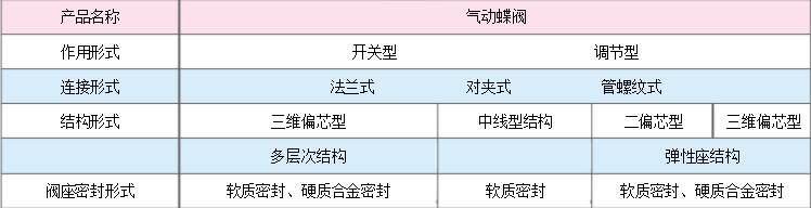 氣動調節蝶閥價格