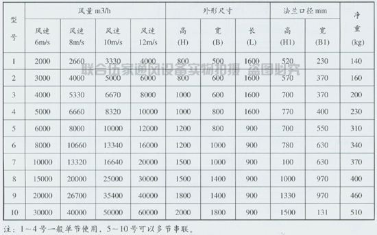 廠家專業(yè)生產(chǎn) 阻抗復合式靜壓箱 消聲消音靜壓箱