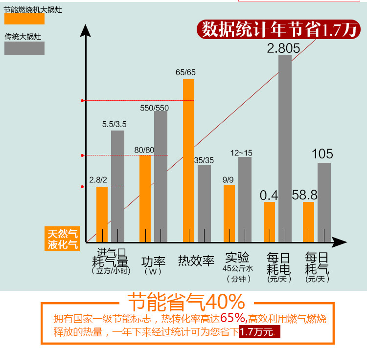 微壓商用大鍋灶 燃氣節能灶 酒店灶具批發 雙頭大鍋灶