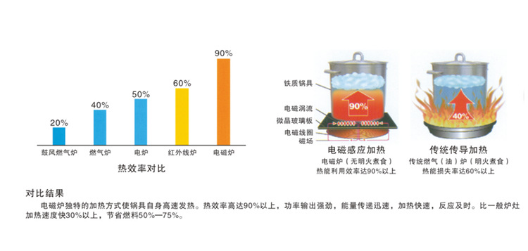 商用電磁爐 四頭煲仔爐環保節能