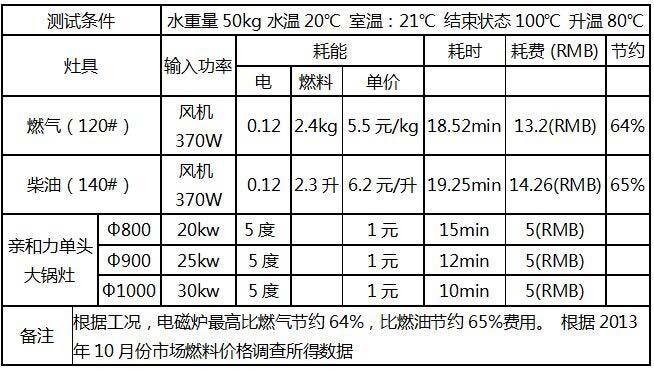 商用單頭電磁大鍋灶QHL-DC20KW