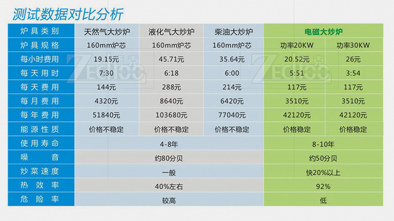 Zechoo/哲克電磁爐單頭單尾商用大功率小炒爐雙頭雙尾/雙頭單尾