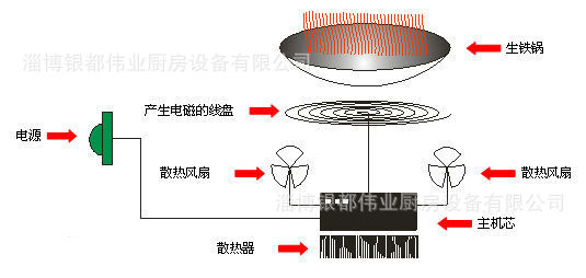 電磁灶發(fā)熱原理