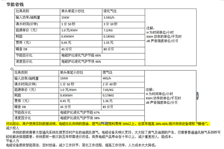 商用電磁爐雙頭雙尾小炒爐 食堂 大功率電磁爐