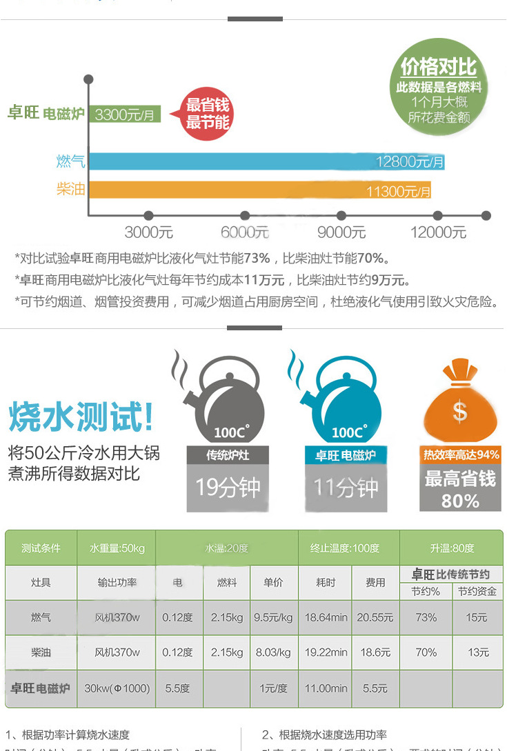 卓旺商用電磁爐雙頭大炒爐20~30KW電磁炒鍋大功率爐灶電磁灶