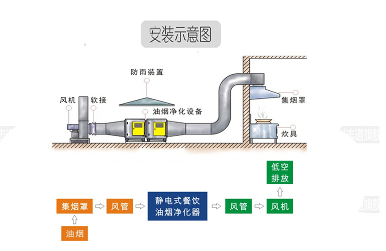 3000風量 油煙凈化器 廠家直銷 廚房商用廚電油煙機PVC瀝青凈化