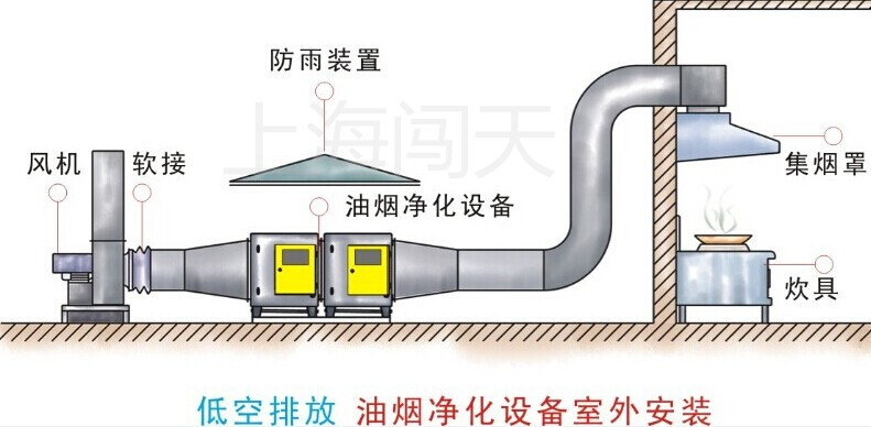 飯店餐飲油煙凈化器 靜電式油煙凈化器 廚房靜電過濾器 4000風量