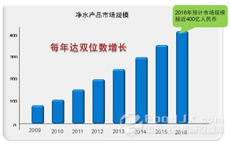 五年內凈水機市場規模將達4000億元