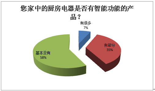 廚電智能化還需進一步普及