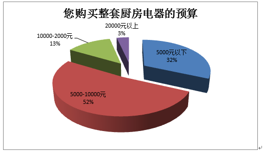 中高端產品仍將占領市場主流地位