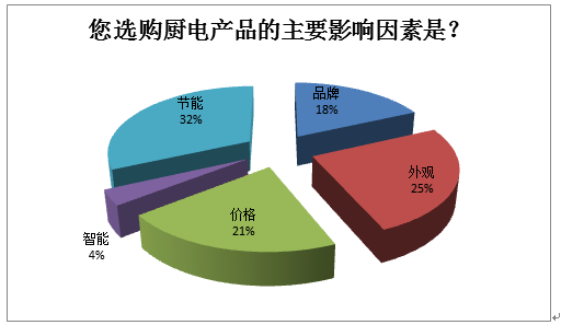 廚電能耗、設計成消費者最關注因素