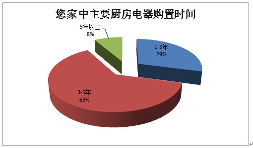 廚電市場剛性需求為主要增長動力