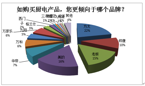 方太、老板、美的獲青睞