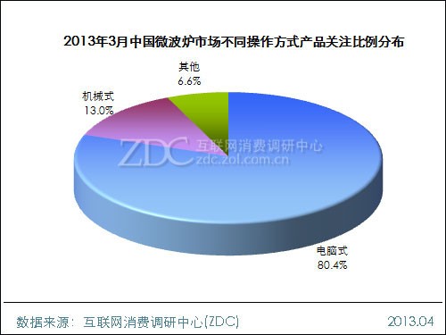 2013年3月電腦式操作方式的產(chǎn)品依舊是國內(nèi)微波爐市場主流