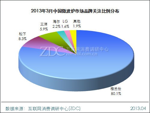 2013年3月中國微波爐市場品牌關注比例分布