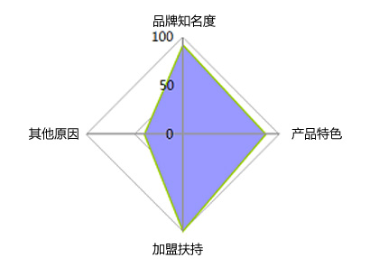 2012年廚房設備櫥柜行業招商指數分析報告