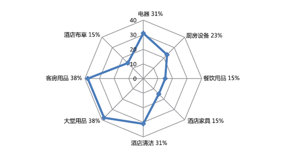 2015年酒店用品企業(yè)電子商務(wù)狀況大數(shù)據(jù)解析