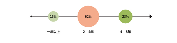 2015年酒店用品企業(yè)電子商務(wù)狀況大數(shù)據(jù)解析