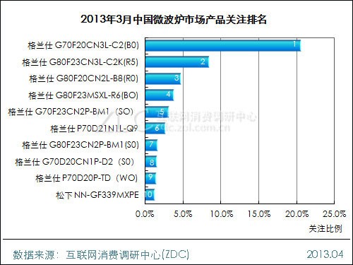 2013年3月中國微波爐市場 格蘭仕九款產品上榜