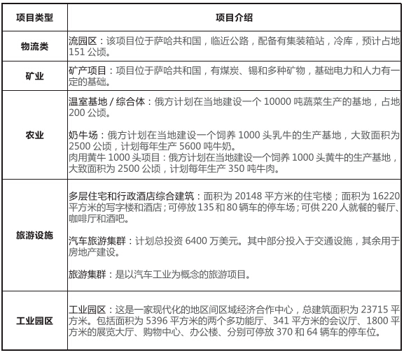 俄羅斯薩哈（雅庫特）共和國投融資交流會項目介紹