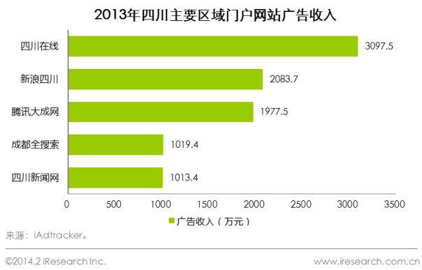  2013年四川主要區域門戶廣告收入