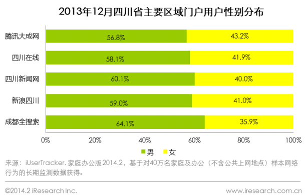  2013年12月四川省主要區(qū)域門戶用戶性別分布 