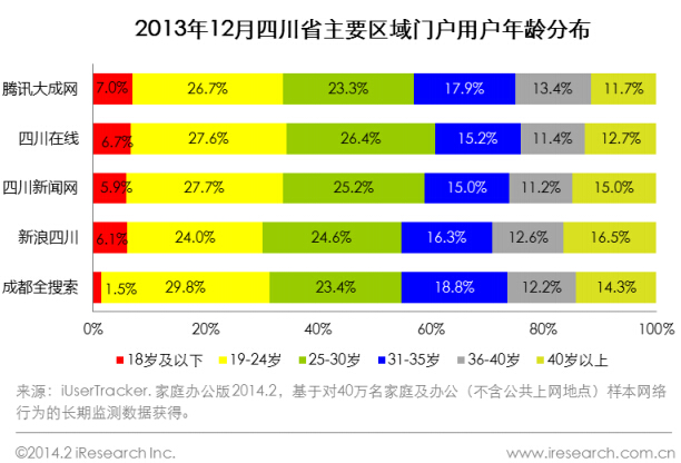 2013年12月四川省主要區(qū)域門(mén)戶(hù)用戶(hù)年齡分布