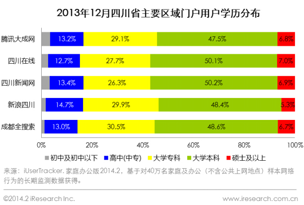 2013年12月四川省主要區(qū)域門戶用戶學(xué)歷分布