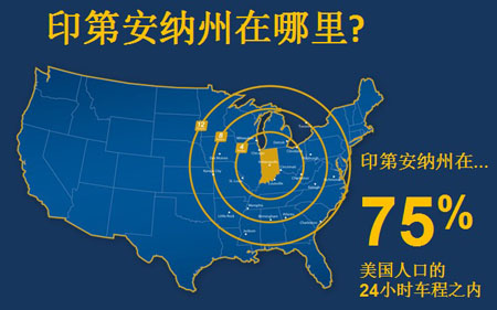 全美75%的人口都可以在24小時(shí)之內(nèi)坐車到印第安納州