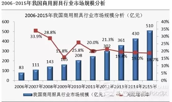 國內(nèi)商用廚具發(fā)展分析報告