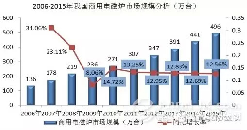 國內(nèi)商用廚具發(fā)展分析報告