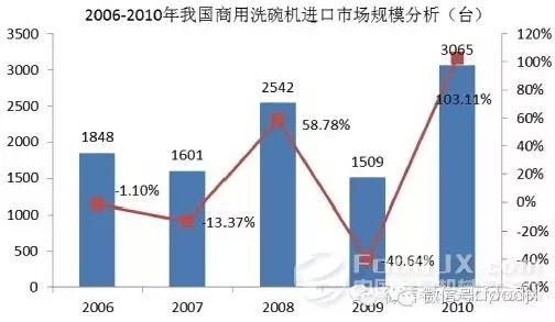 國內(nèi)商用廚具發(fā)展分析報告