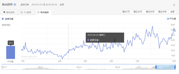 2015第一、二季度廚房設備互聯網指數研究報告