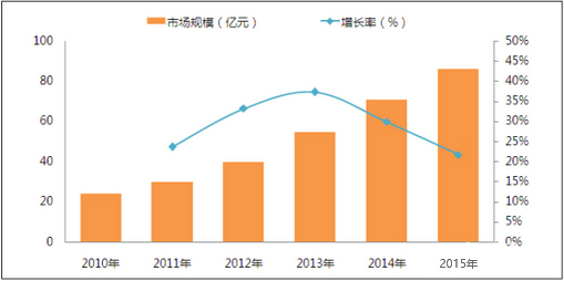 中央廚房行業(yè)2021年市場規(guī)模將超過150億元