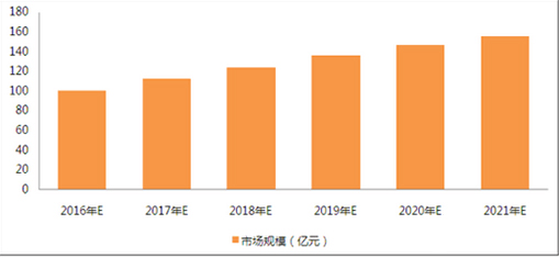 中央廚房行業(yè)2021年市場規(guī)模將超過150億元